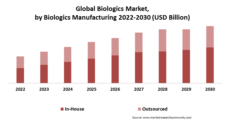 biologics market by biologics