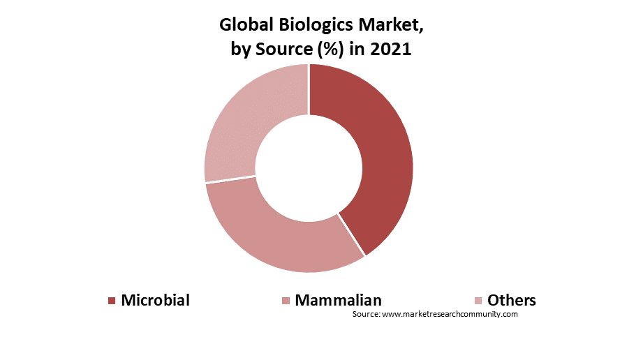 Biologics Market Size