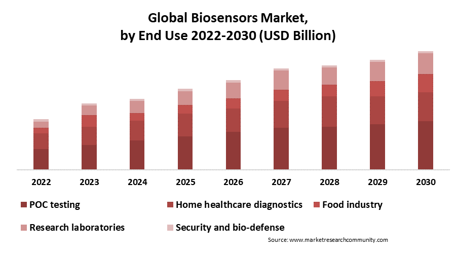 biosensors market by end use