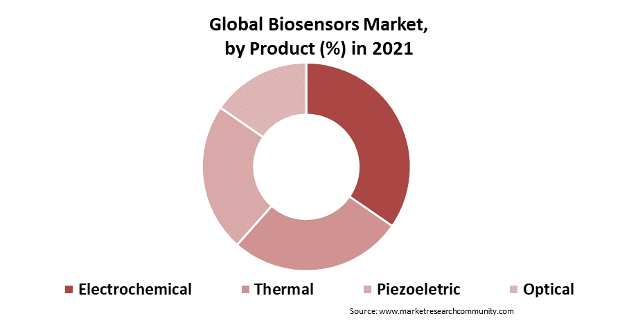 biosensors market by product