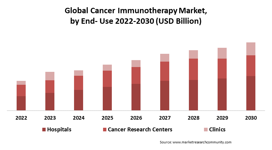 cancer immunotherapy market by end use 1