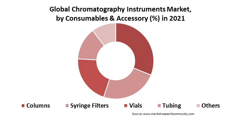 Chromatography Instruments Market Size