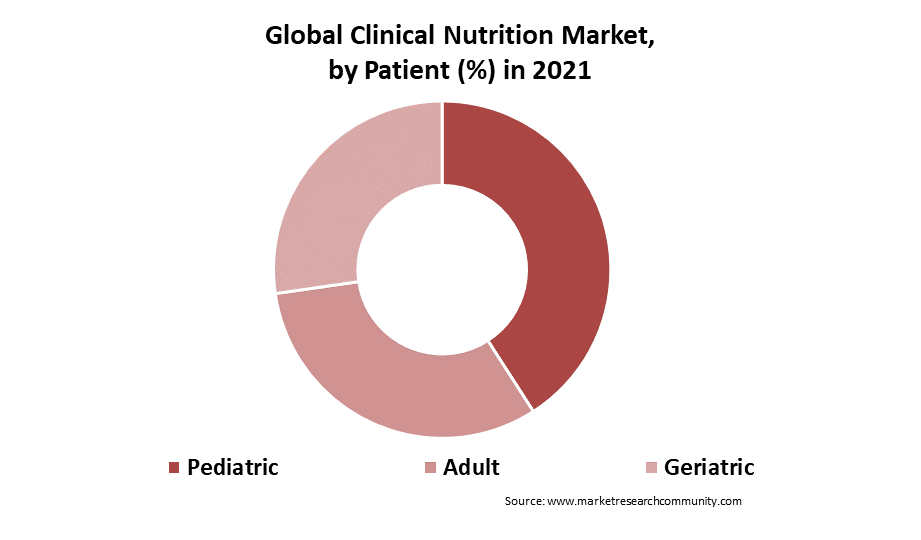 Clinical Nutrition Market Size
