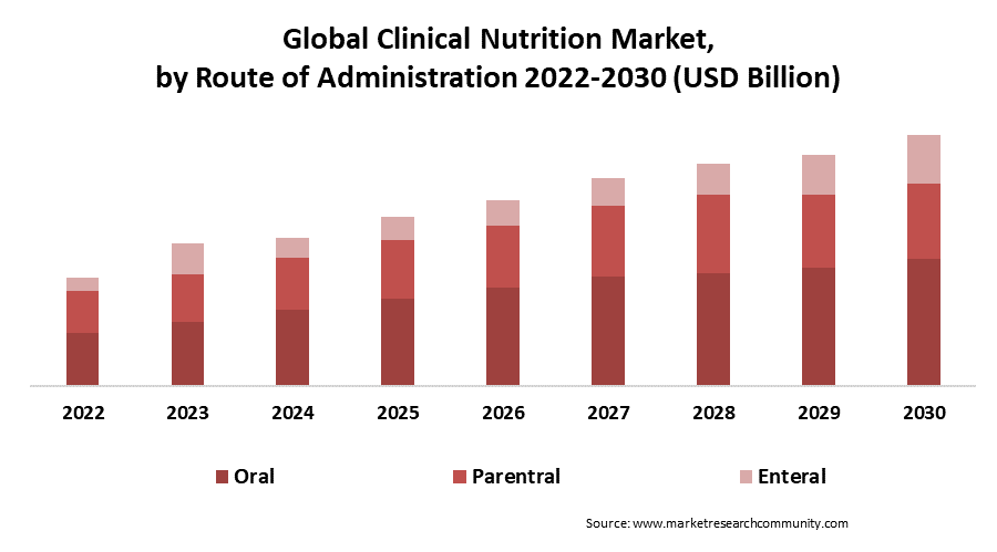 clinical nutrition market by route