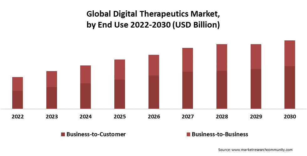 digital therapeutics market by end use