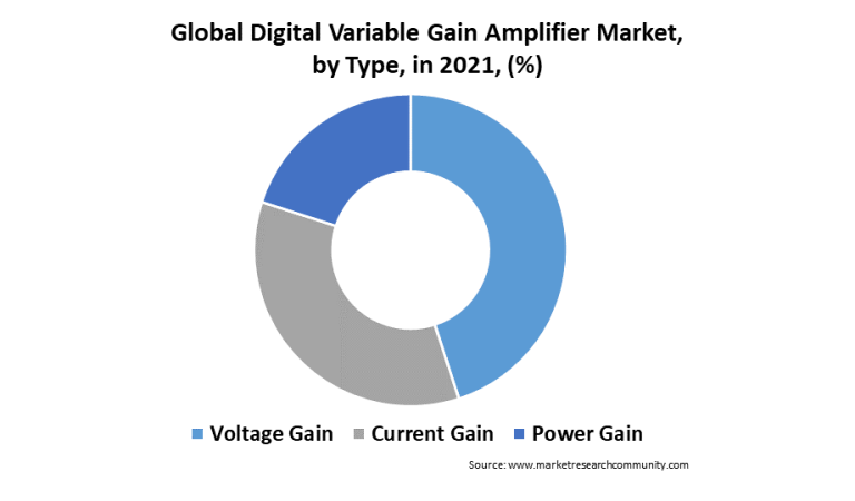 digital-variable-gain-amplifier-market-research-forecast-2022-2028