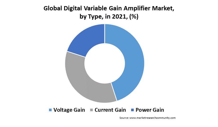 Digital Variable Gain Amplifier Market Size