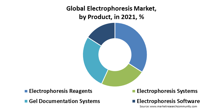 electrophoresis market by product