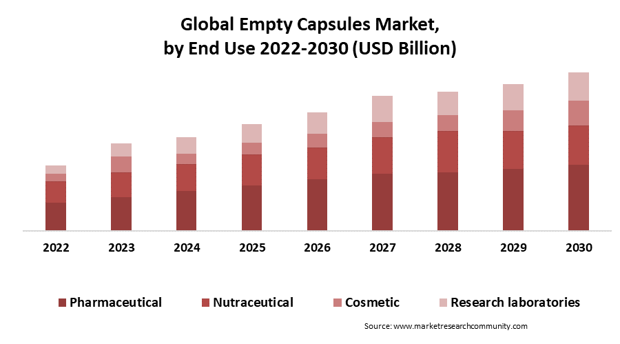empty capsules market by end use