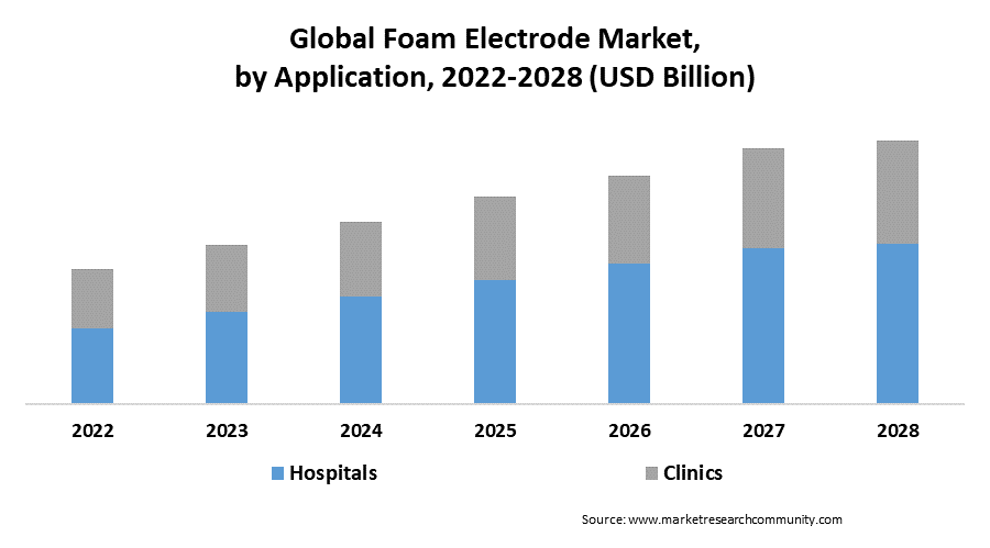 foam electrode market by application