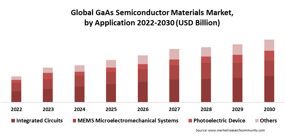 gaas semiconductor material market by application