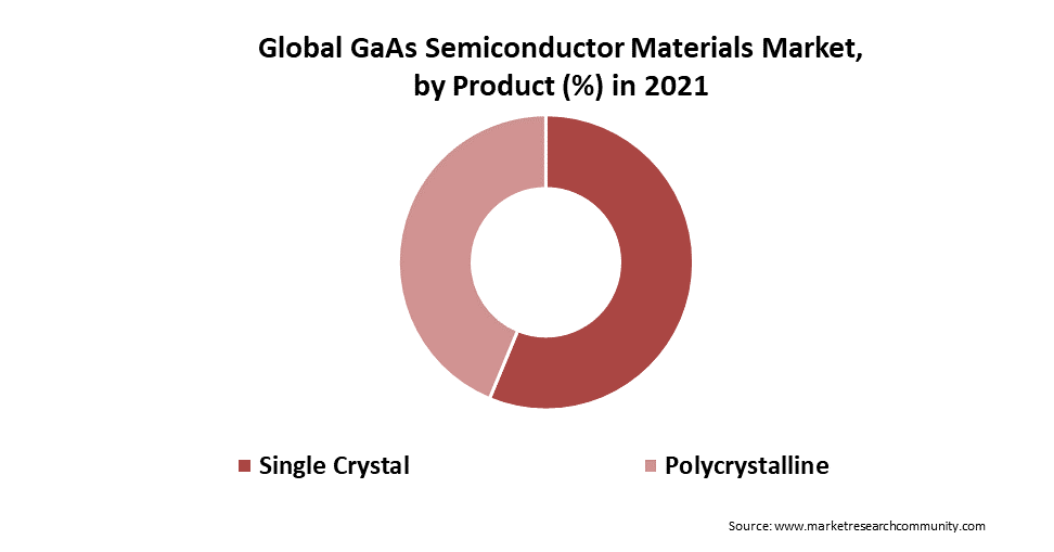gaas semiconductor material market by product