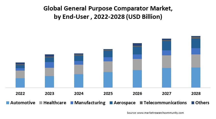 general purpose comparator market by end user
