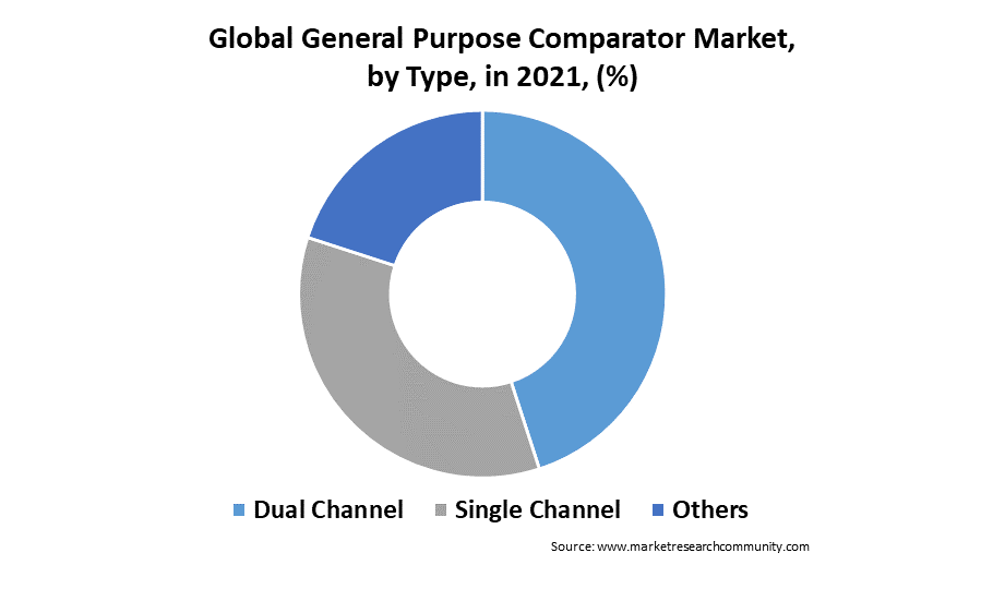 general purpose comparator market by type