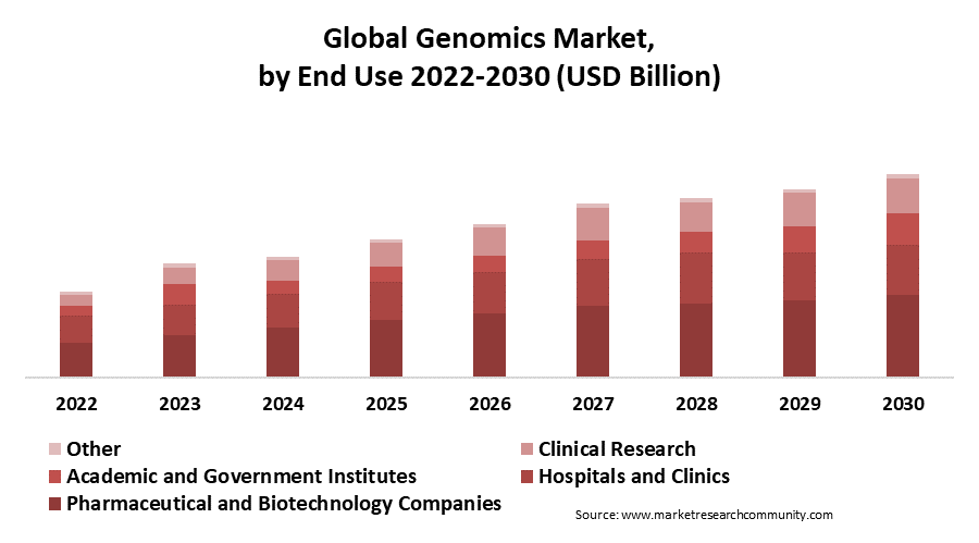 genomics market by end use