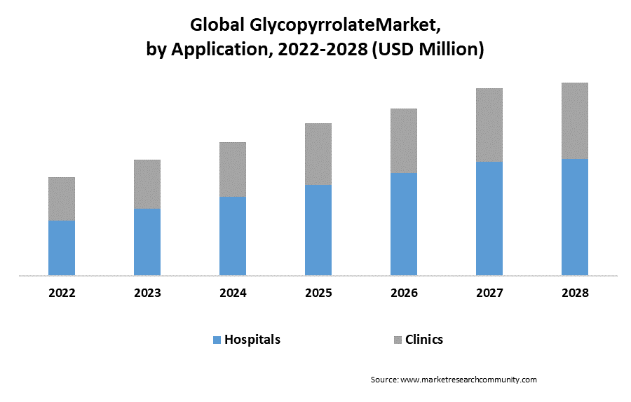 glycopyrrolate market by application