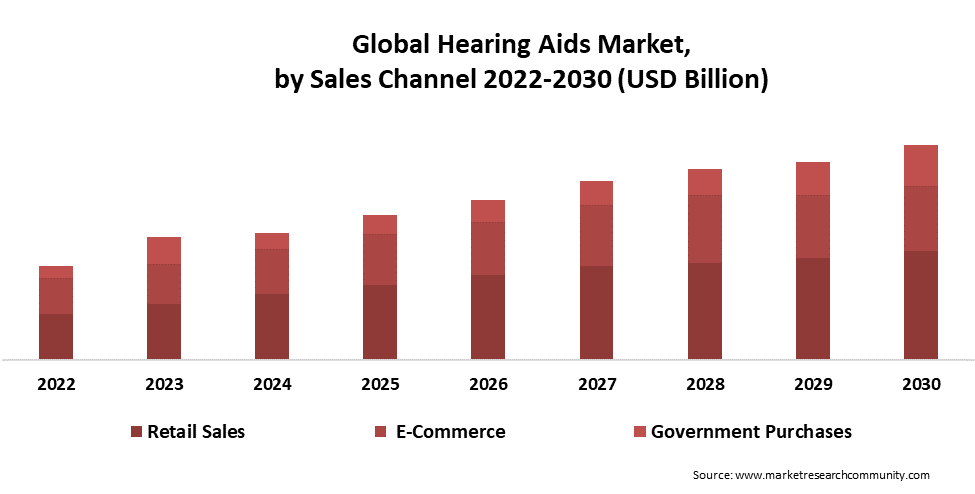 hearing aid market by sales channel