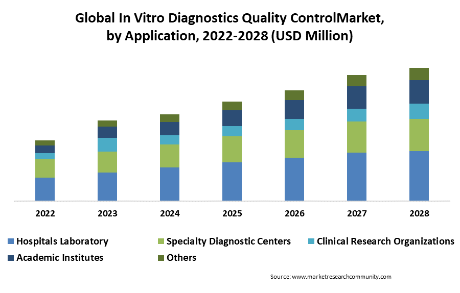 in vitro diagnostics quality control market by application