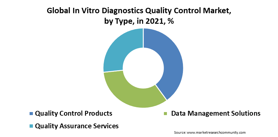 In Vitro Diagnostics Quality Control Market Size