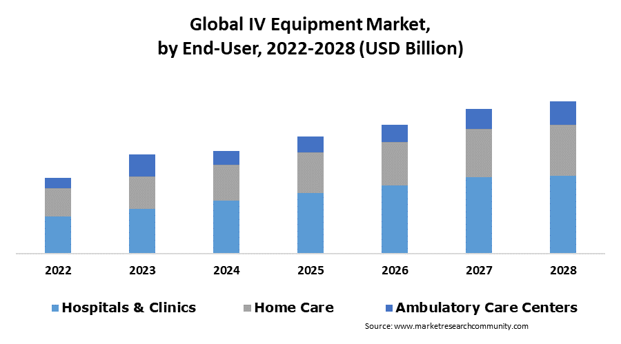 iv equipment market by end use