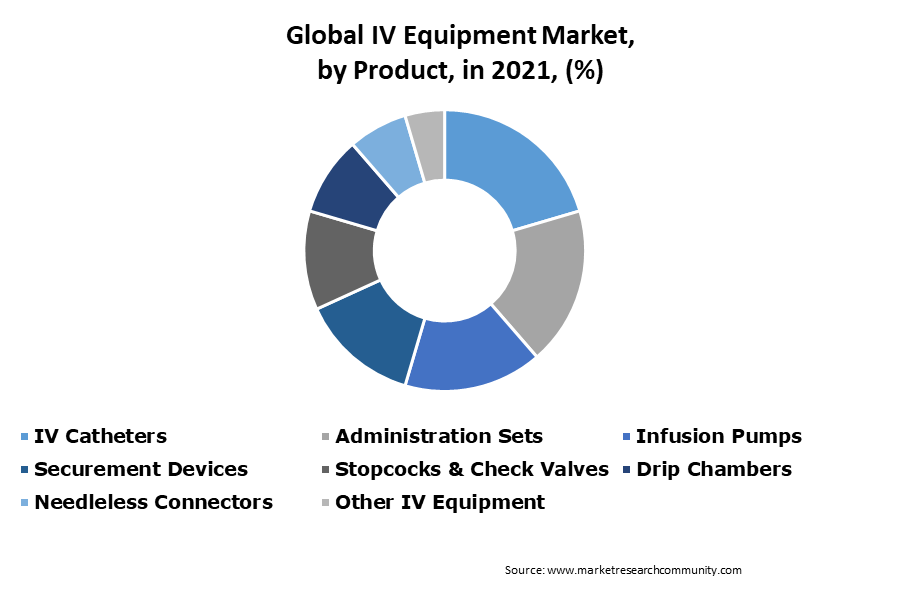 iv equipment market by product