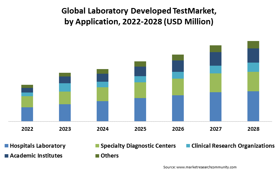 laboratory developed test market by application