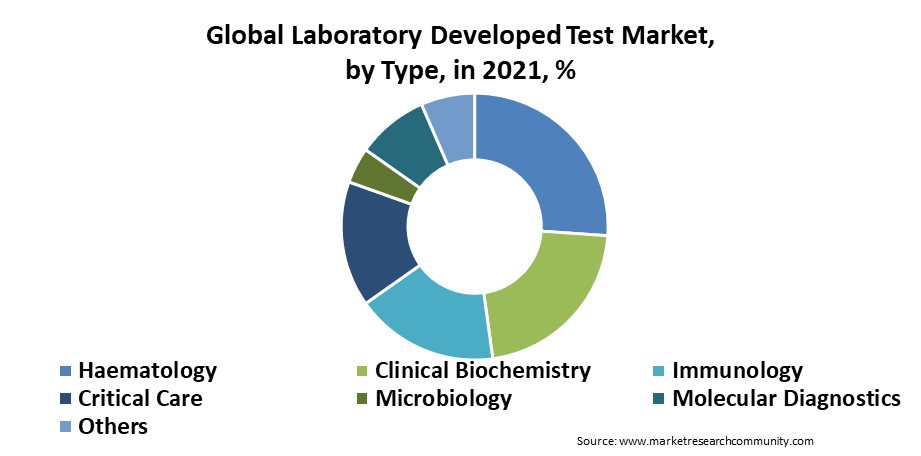 Laboratory Developed Test Market Size