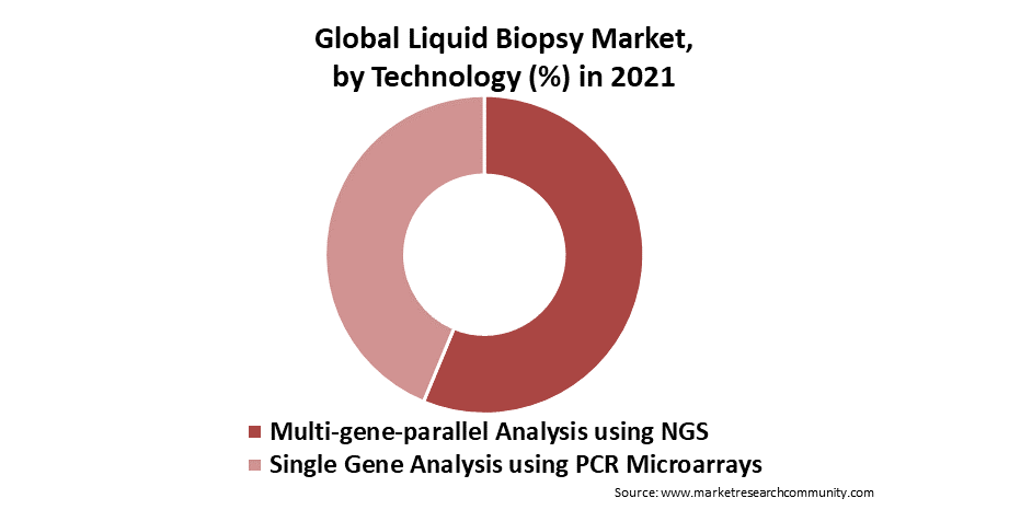 Liquid Biopsy Market Size