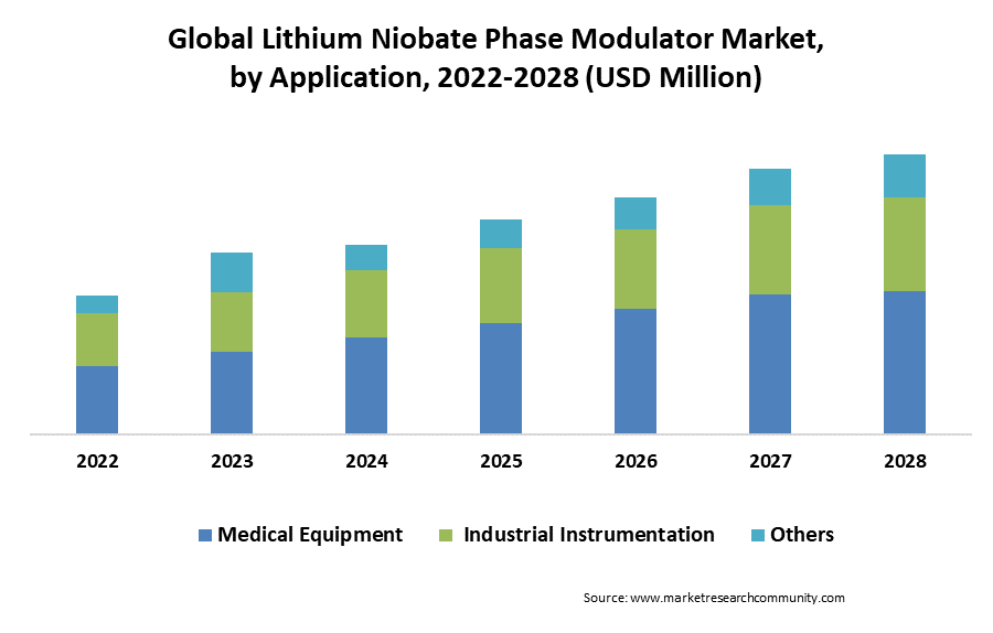 lithium niobate phase modulator market by application