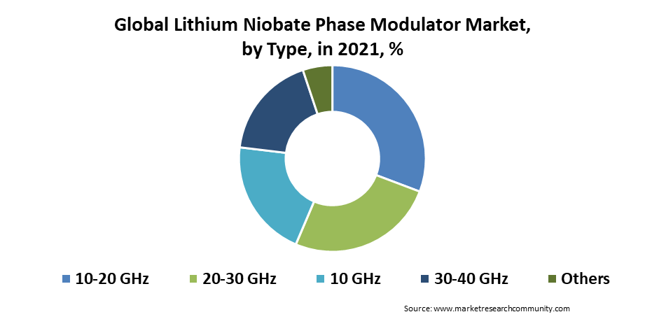 lithium niobate phase modulator market by type
