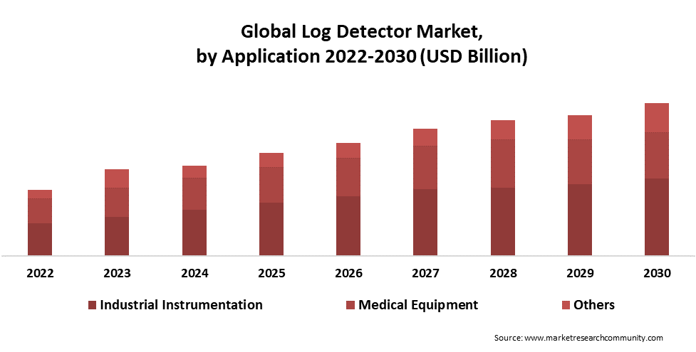 log detector market by application