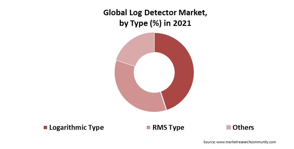 log detector market by type
