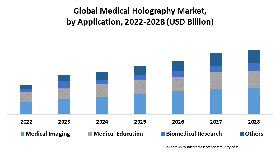 medical holography market by application
