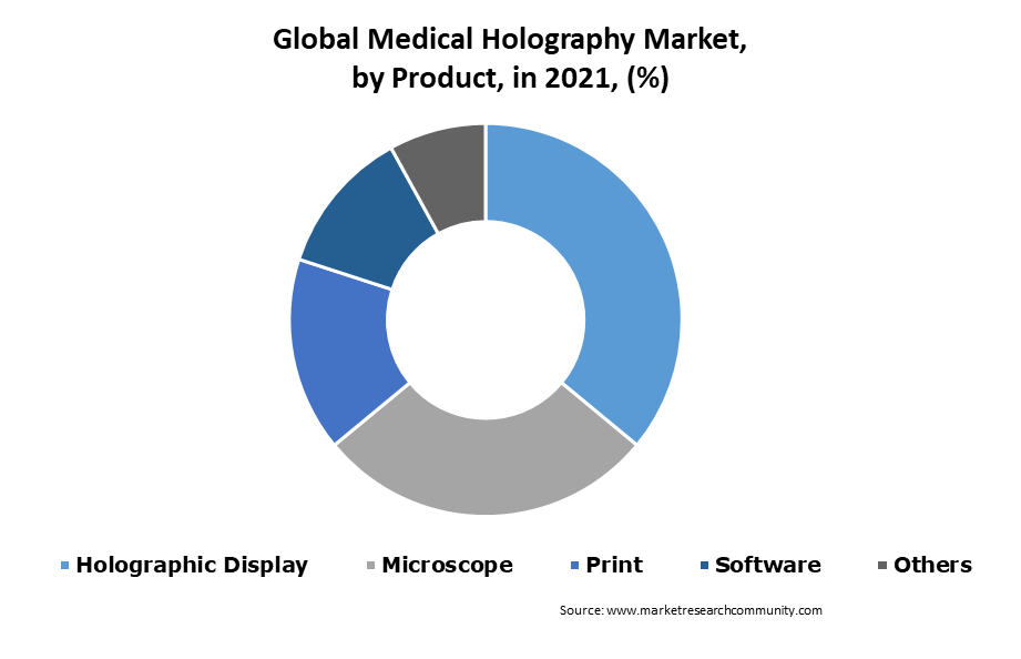 medical holography market by products