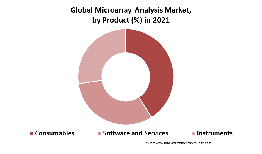 Microarray Analysis Market Size
