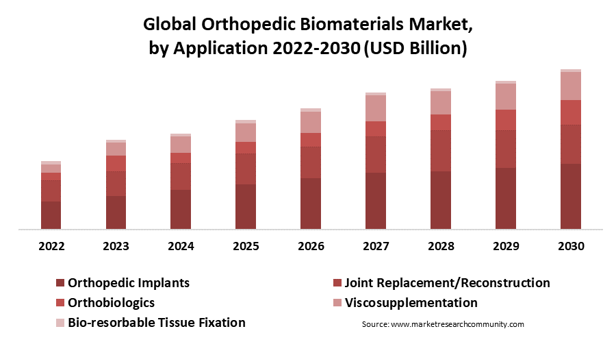 orthopedic biomaterials market by application