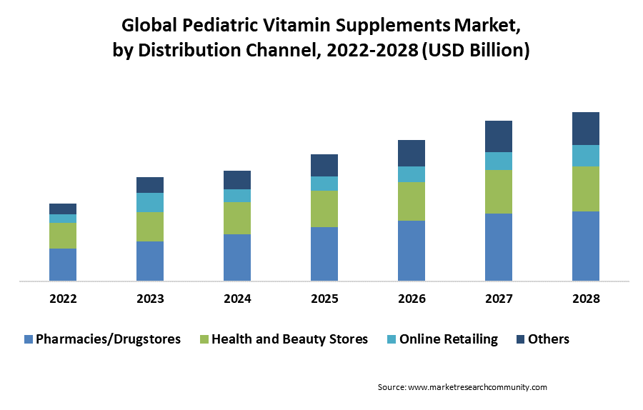 pediatric vitamin supplements market by Distribution Channel