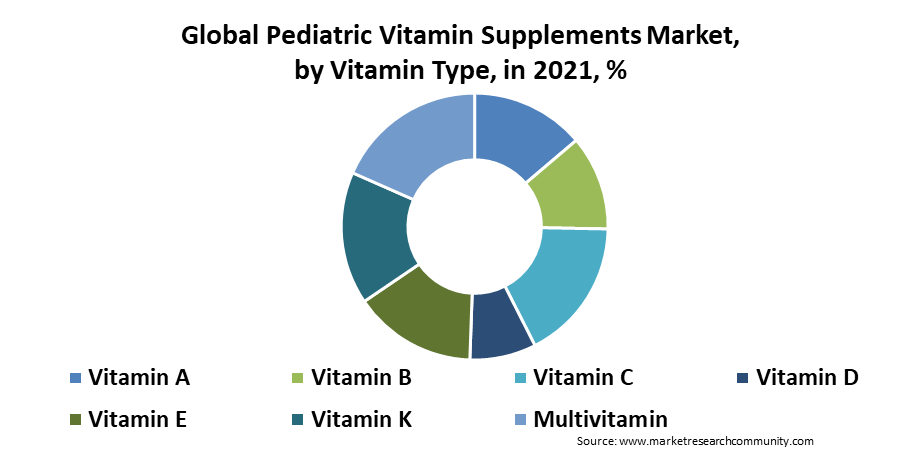 Pediatric Vitamin Supplements Market Size