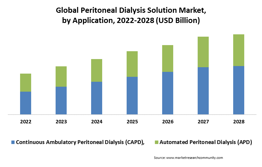 peritoneal dialysis solutions market by application