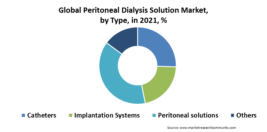 Peritoneal Dialysis Solutions Market Size