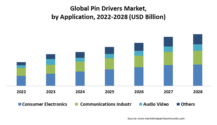 pin drivers market by application