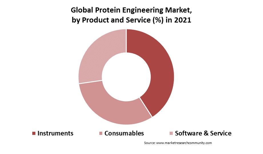 protein engineering market by product