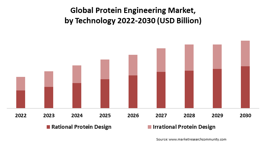 protein engineering market by technology
