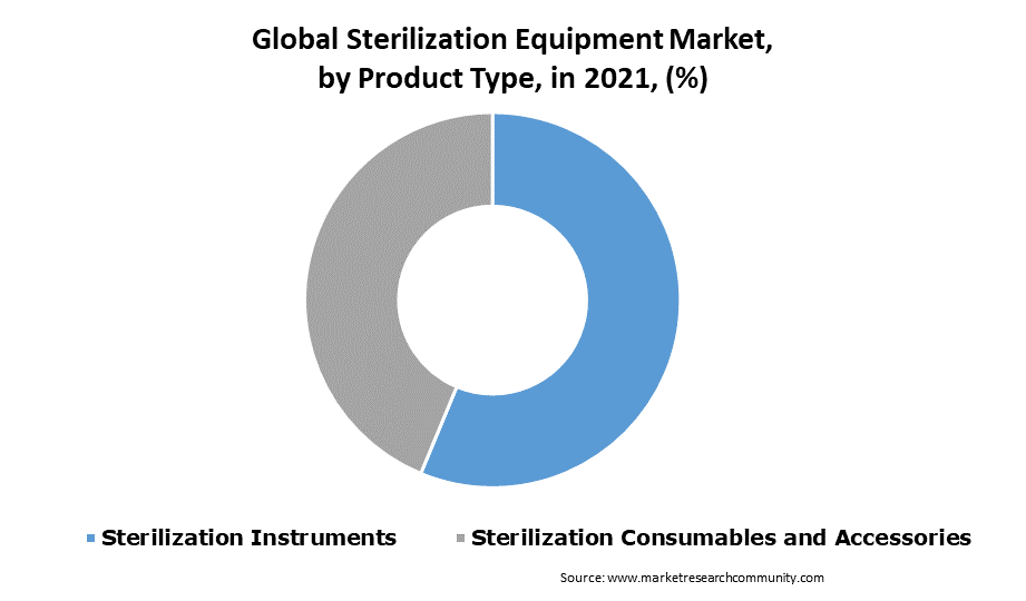 sterilization equipment market by product type