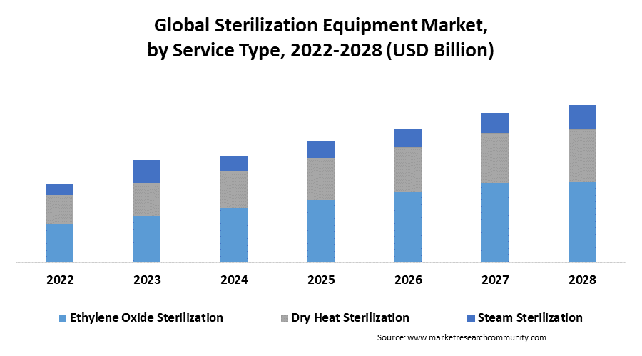 sterilization equipment market by servicetype