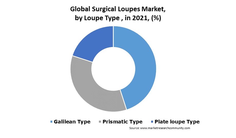 surgical loupes market by loupe type