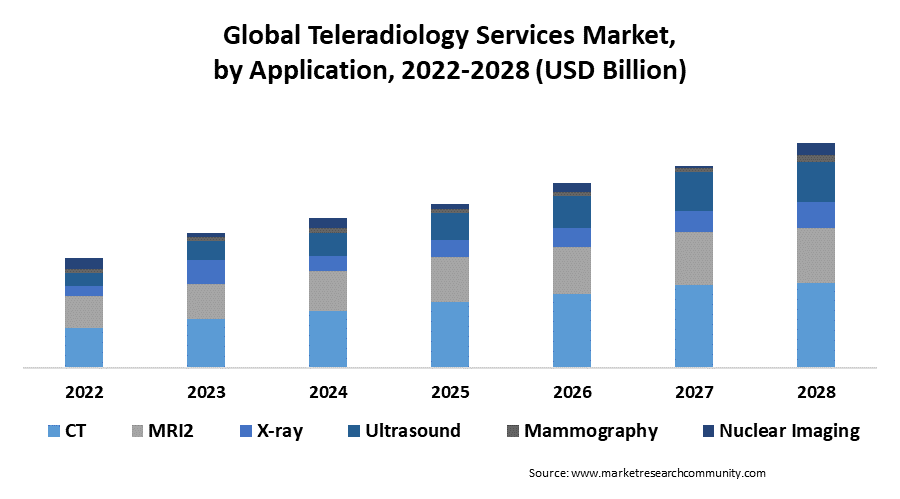 teleradiology services market by application