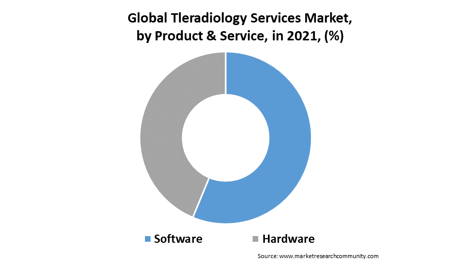teleradiology services market by product