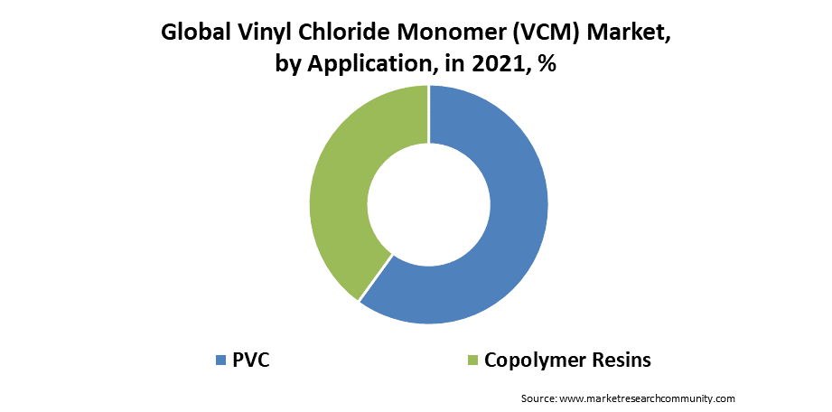 vinyl chloride monomer market by application