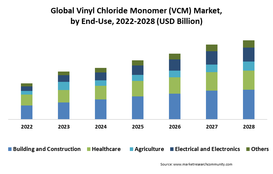vinyl chloride monomer market by end use
